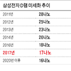 미세,양산,삼성전자,공급량