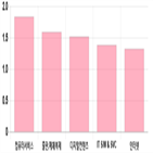 코스닥,0.07,상승세,제조,0.44,기사