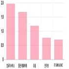 코스닥,하락,0.55,기사,상위