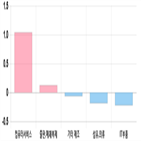 마감,하락세,1.9,제조,1.72,부품