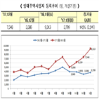 등록,임대사업자,000가구