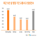 교통사고,연휴