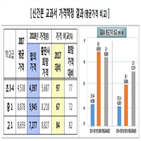 가격,교과서,교육부,검정교과서,출판사,평균,경우