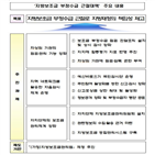 지방보조금,부정수급,보조금,행안부