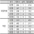 초등학생,어른,세뱃돈,2만