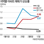 아파트,상승세,상승폭,지난주,서울,재건축,급등,상승,매매가