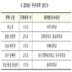 사업,주관대학,선발,대학생