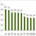 지난주,아파트값,상승폭,서울,오름폭,둔화,0.07,가격