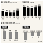 취업자,일자리,인상,증가,올해,최저임금,감소,지난해