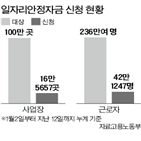 일자리안정자금,신청률,신청