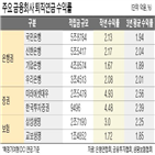 수익률,은행,상품,퇴직연금,기록,운용,연금,수익