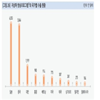 수출,방송프로그램,비중,아시아,달러
