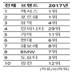 기아차,전체,평가,현대차,대중브랜드