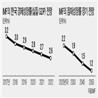 한국,잠재성장률,확대,세수,정책,노동시장,소득세