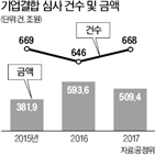 기업결합,기업,국내,증가,전년