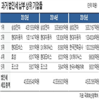 법인세,sk하이닉스,삼성전자,지난해,기업,최대,영업이익,국내,사상,납부