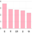 1.67,코스닥,상승세,부품,기사,업종별,2.76