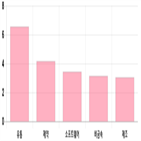 마감,상승세,2.79,부품,기사,2.81