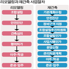 리모델링,재건축,사업,사업성,내력벽,철거,최대