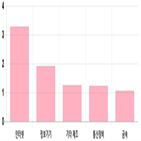 코스닥,1.07,부품,하락세,기사,반면,0.32
