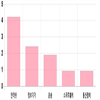 코스닥,하락세,기사,반면,부품,0.94,0.51