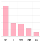 코스닥,부품,0.35,하락세,기사,반면