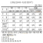 전국,평균,상승,민간아파트