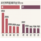 단독주택,평균,지역,강남구,성남시,서울,거래,경기도,수도권,중구