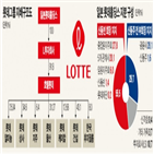 롯데,회장,일본,경영,가능성,롯데홀딩스,대표,한국,부회장