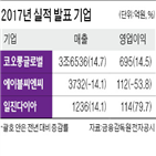 매출,실적,영업이익,지난해,전년