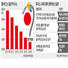 주유소,수소,규제,완화,일본,전기차,보급,설치,충전시설