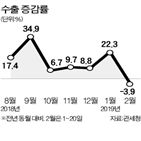 수출,증가,감소