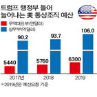 예산,미국,세이프가드,무역확장법,상무부,요청,수입