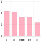 0.33,0.11,상승세,전일,대비,기사