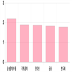 코스닥,상승세,부품,제조,0.94,기사,0.57