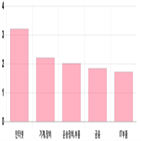 코스닥,상승세,부품,제조,0.9,1.39,기사