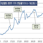 가상통화,관련주