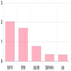 코스닥,0.37,제조,0.54,0.19,기사,하락세