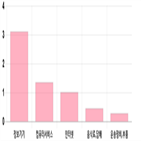 코스닥,0.7,하락세,제조,기사,상위,업종별