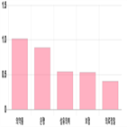 코스피,0.59,기사,상위