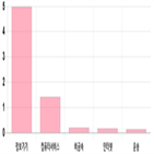 코스닥,부품,제조,하락세,기사,반면