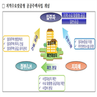 지자체,공급,수요맞춤형,위해