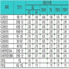 금리,연중,채권시장