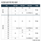 등록,채권,면제,지자체,신규,자동차,매입