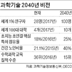 과학기술,정부,기본계획,세계,문재인,수준,목표