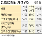 가격,햇반,인상,cj제일제당,스팸