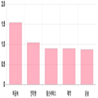 0.27,0.48,부품,제조,0.9,0.31