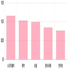 코스닥,상승세,0.36,0.73,0.29,기사