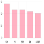 코스닥,상승세,1.18,제조,0.21,기사