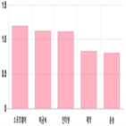 코스닥,상승세,제조,기사,부품,0.37